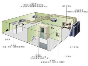 30萬級光學光電無塵車間應該怎么裝修？